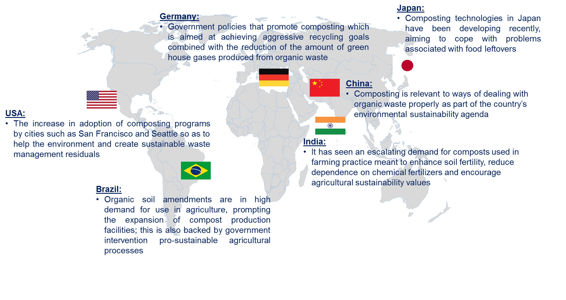 Compost Market by Country